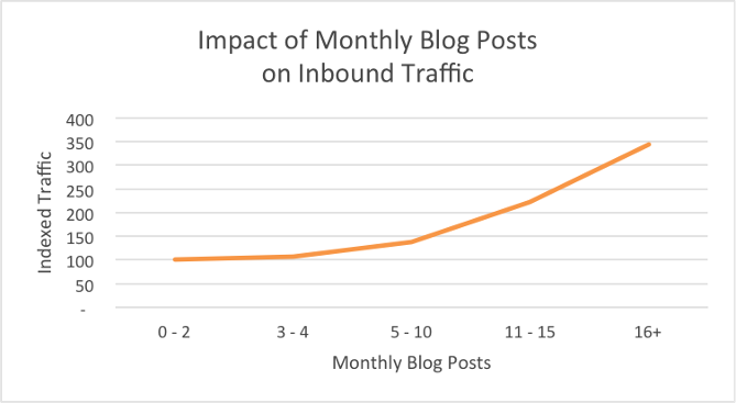 ارتباط افزایش تعداد پست های وبلاگ و افزایش ترافیک ارگانیک