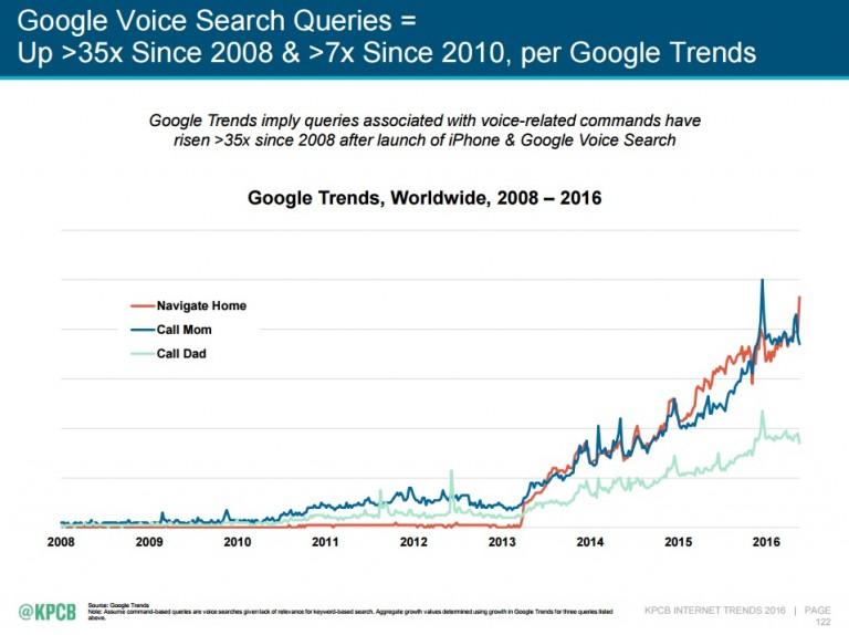 افزایش جستجوی صوتی در گوگل و تولید محتوا برای آن